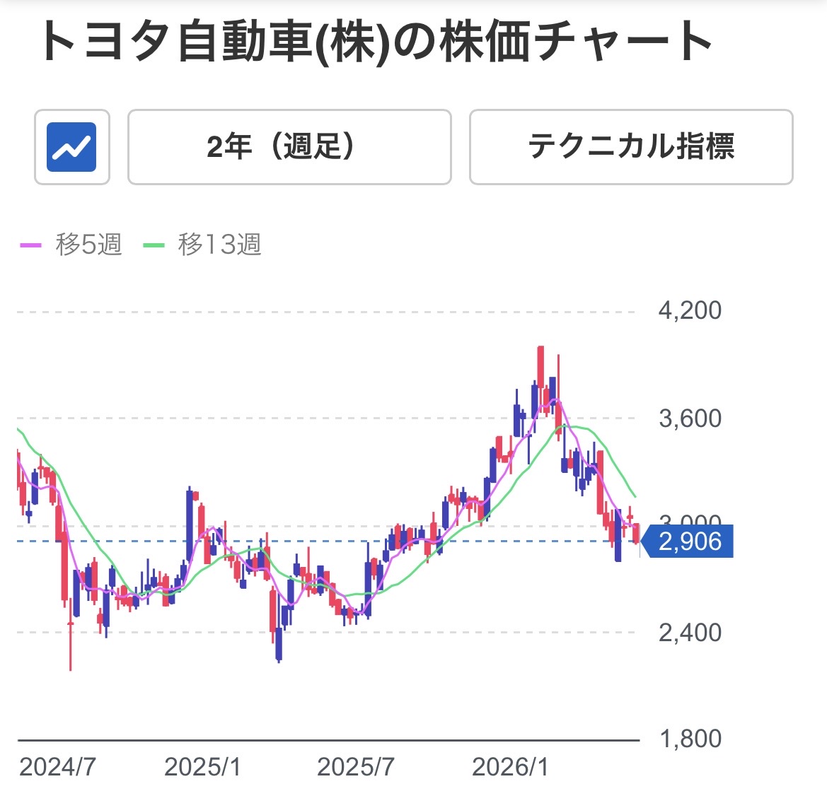トヨタ自動車（7203）株価チャート